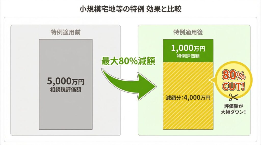 小規模宅地等の特例で評価額5000万円が1000万円に最大80%減額される効果