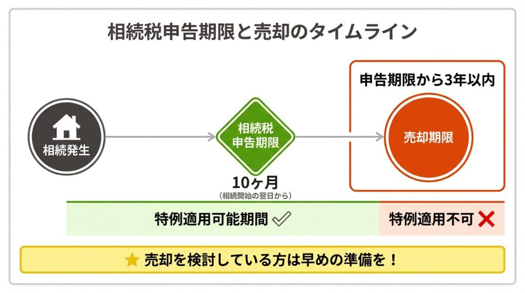取得費加算の特例タイムライン:相続税申告期限から3年以内に売却が条件