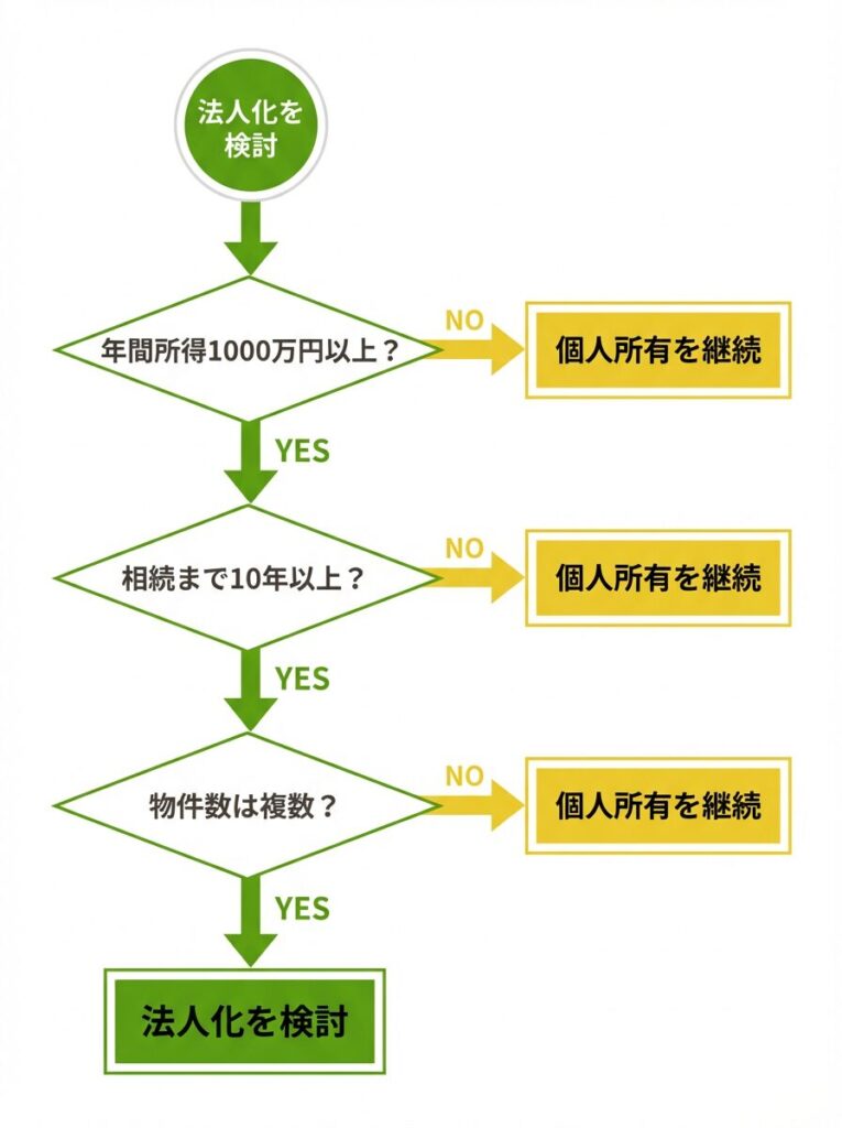 法人化を検討すべきかどうかのフローチャート