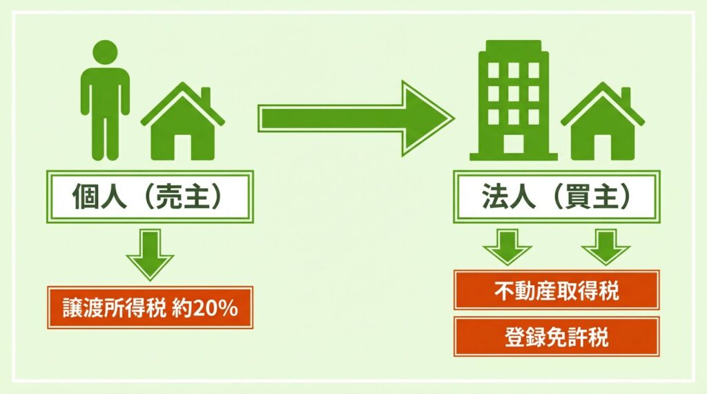 個人から法人への不動産移転時にかかるコストの流れ