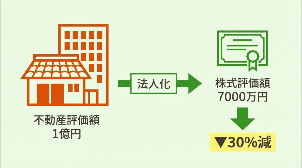 法人化による相続税評価額の変化を示す図解