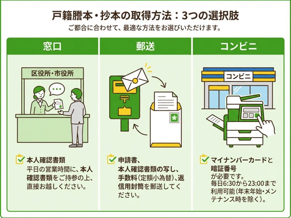 戸籍謄本の3つの取得方法(窓口・郵送・コンビニ)を示す図解
