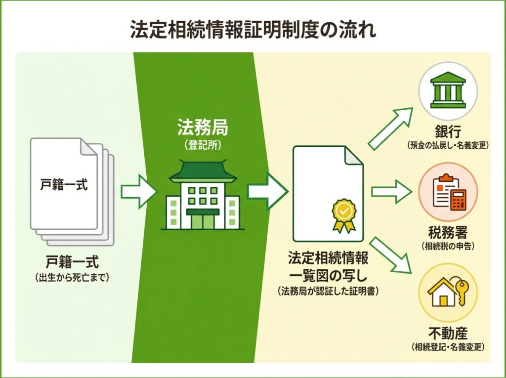 法定相続情報証明制度の仕組みを示す図解