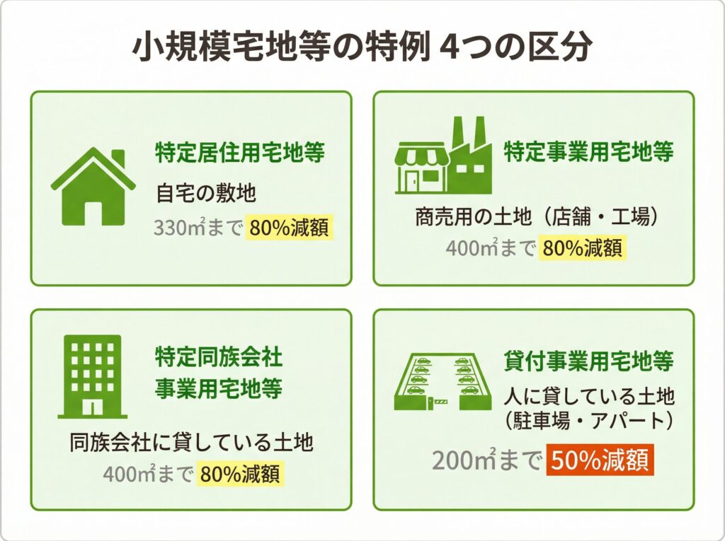 小規模宅地等の特例4種類の比較表。特定居住用・特定事業用・特定同族会社事業用・貸付事業用の限度面積と減額割合