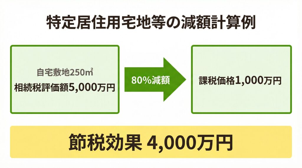 小規模宅地等の特例の計算例。評価額5,000万円が80%減額で1,000万円に。節税効果4,000万円