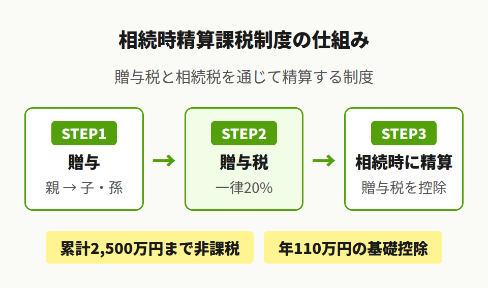 精算課税制度の仕組み