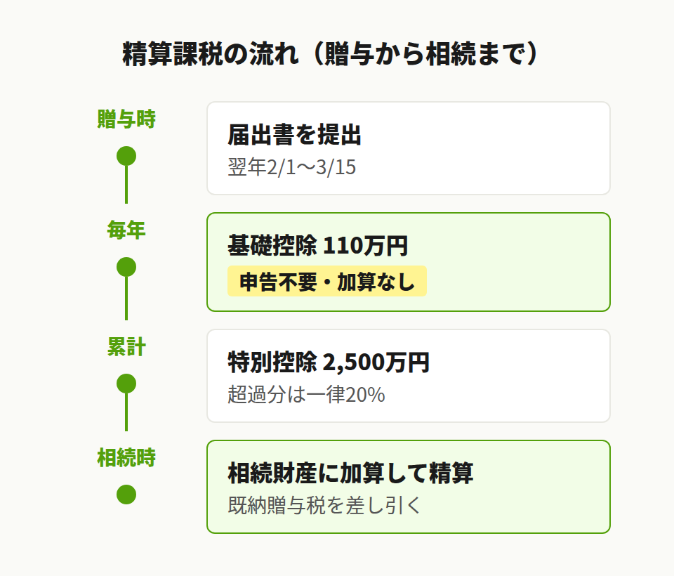 精算課税の手続きの流れ