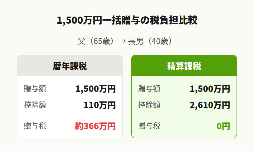 暦年課税との税額比較