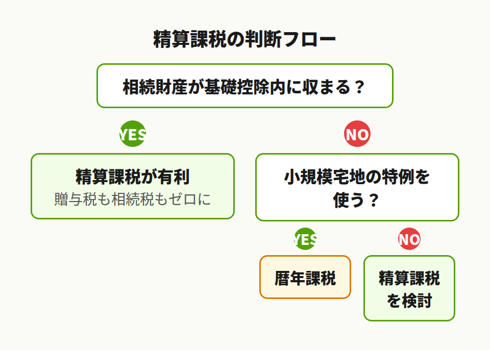 精算課税の判断フロー