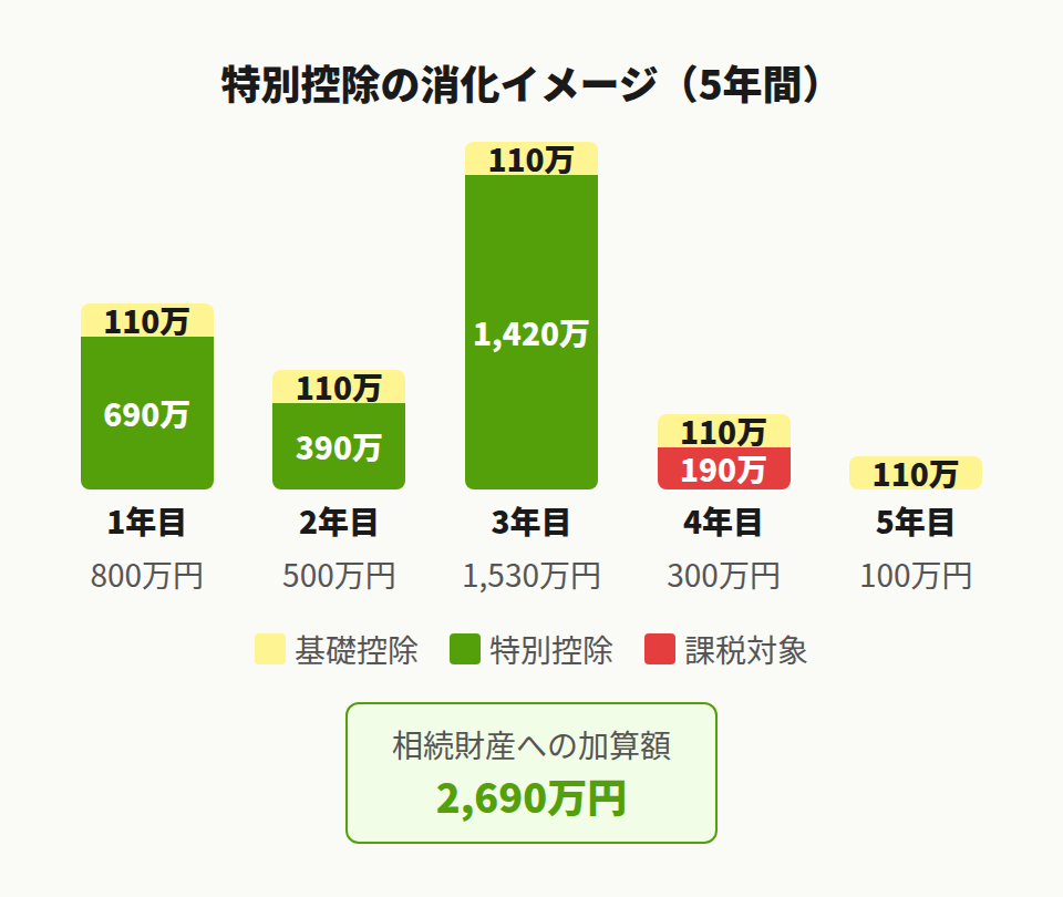 特別控除の消化イメージ