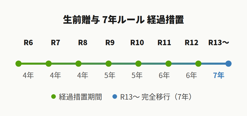 生前贈与7年ルールの経過措置タイムライン