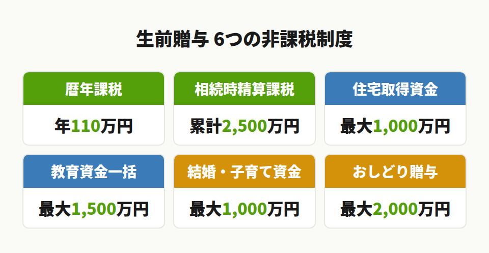 生前贈与の6つの非課税制度の比較一覧図
