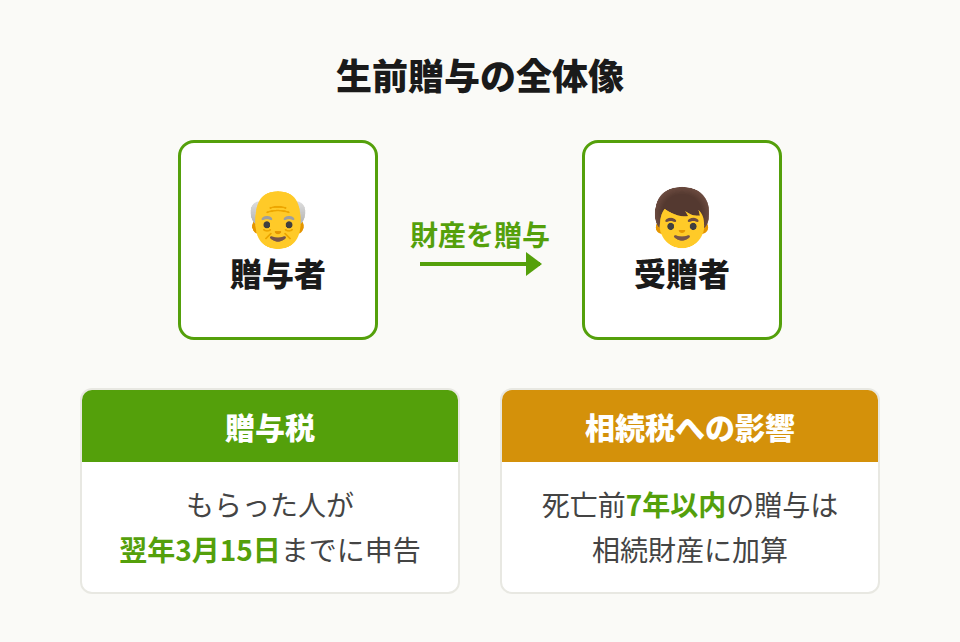 生前贈与の全体像と贈与税・相続税の関係を示すインフォグラフィック