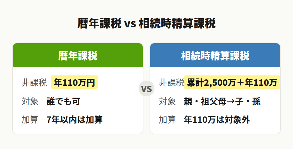 暦年課税と相続時精算課税の仕組み比較図