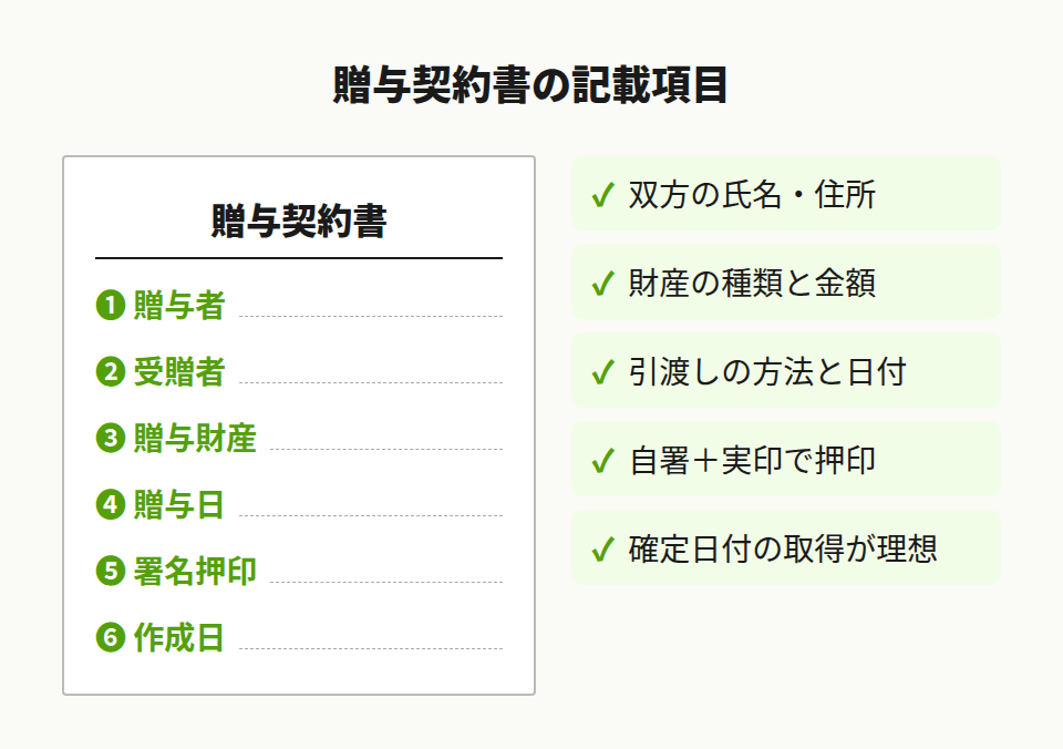 贈与契約書のサンプルレイアウトと記載項目の図解
