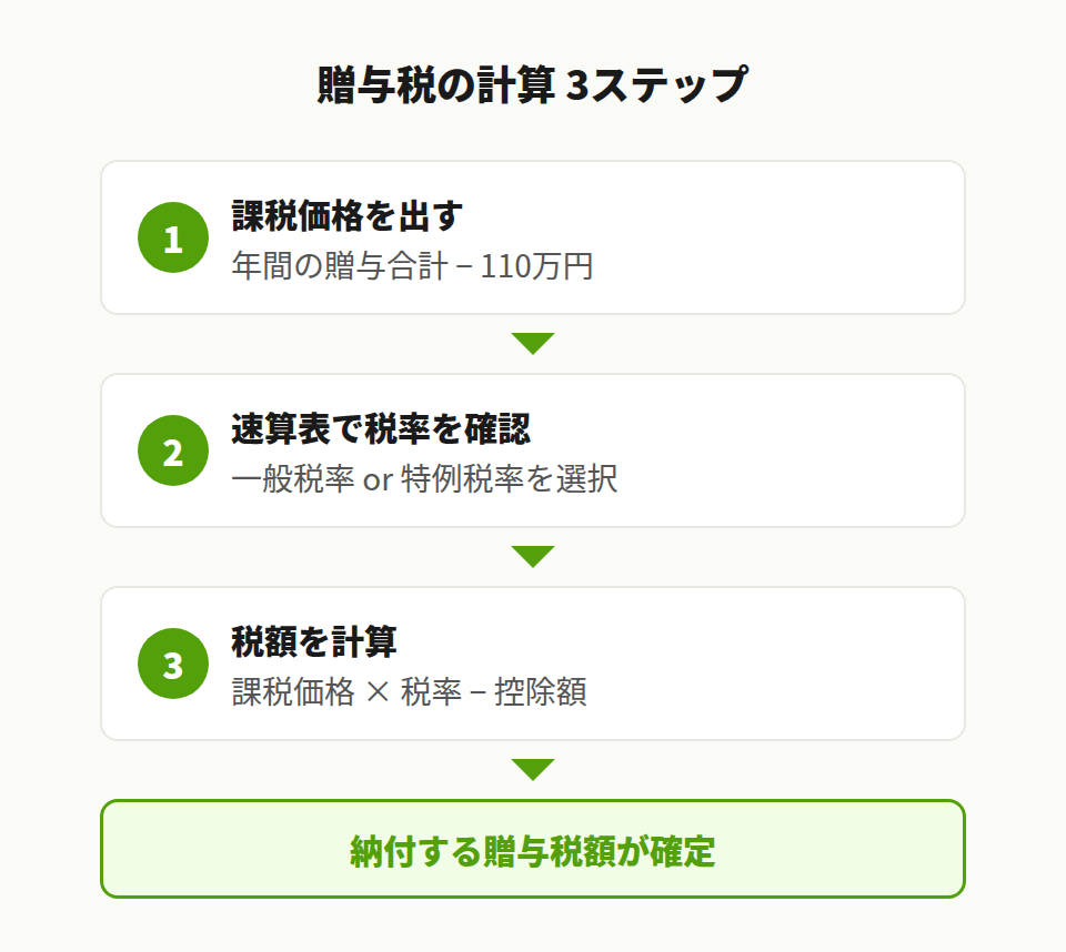 贈与税の計算3ステップのフロー図