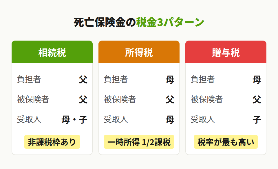 死亡保険金の税金判定