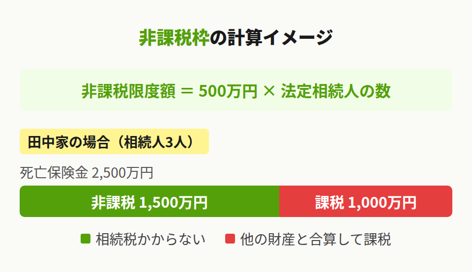 非課税枠の計算