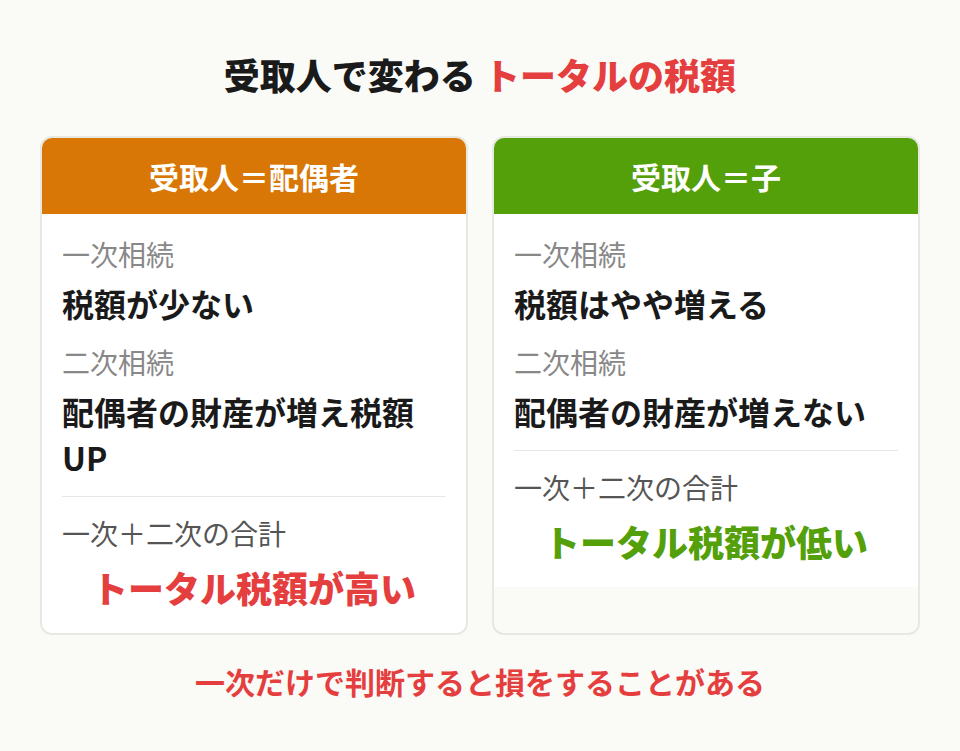 受取人による税額比較