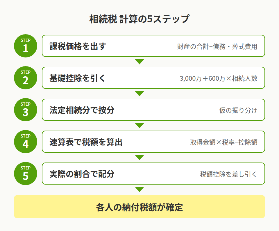 計算5ステップの流れ