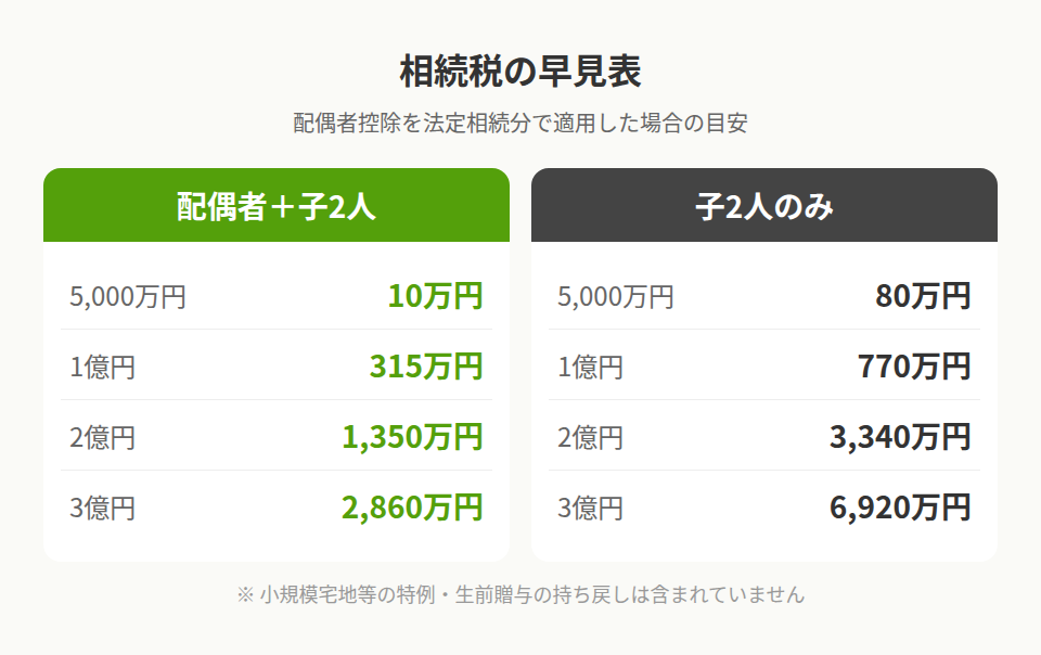 相続税の早見表