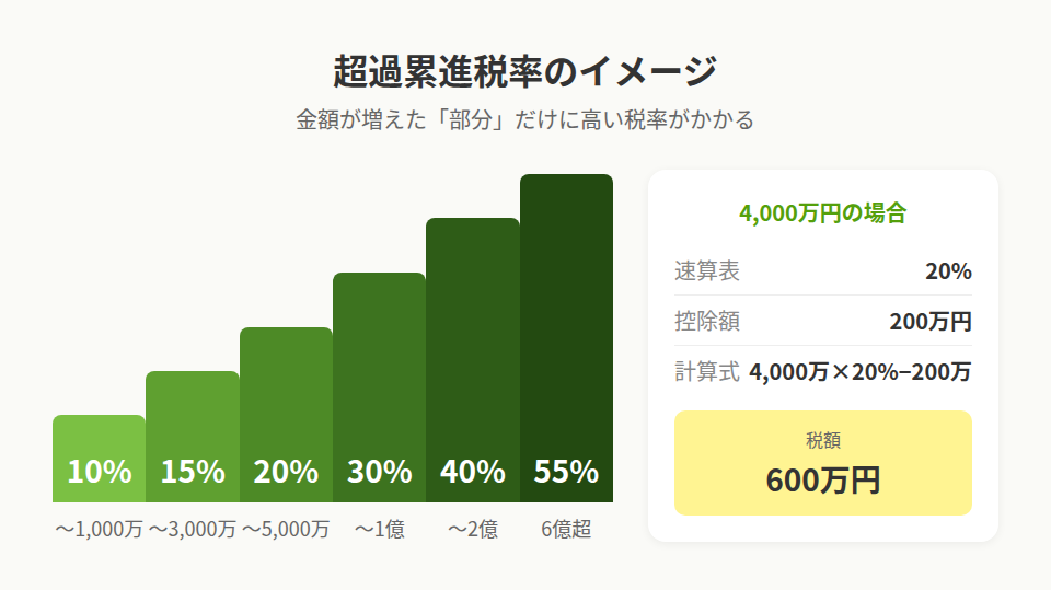 超過累進税率の仕組み