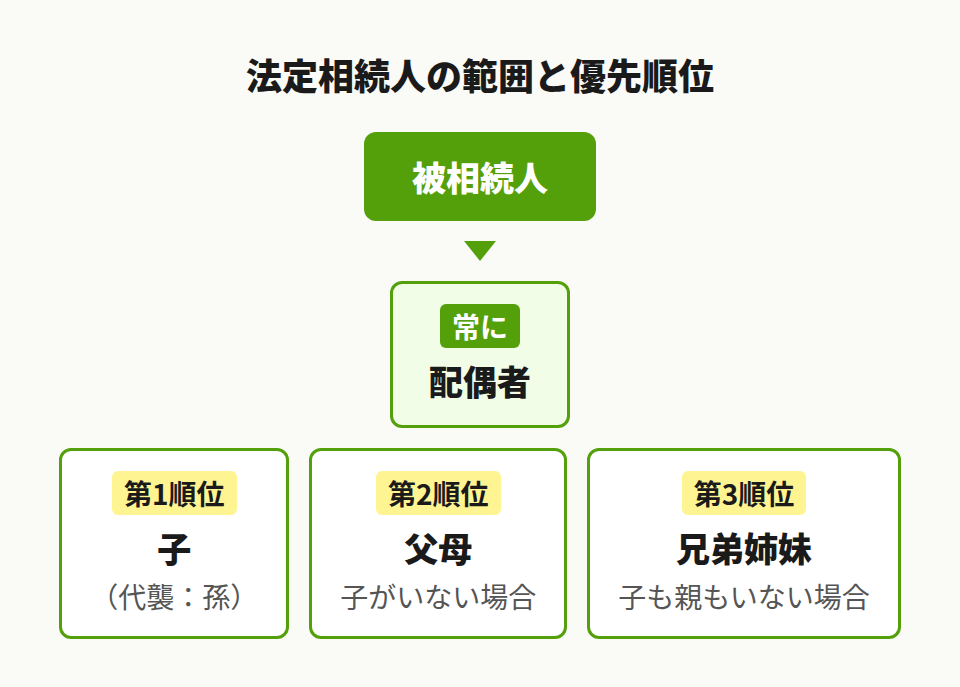 法定相続人の範囲