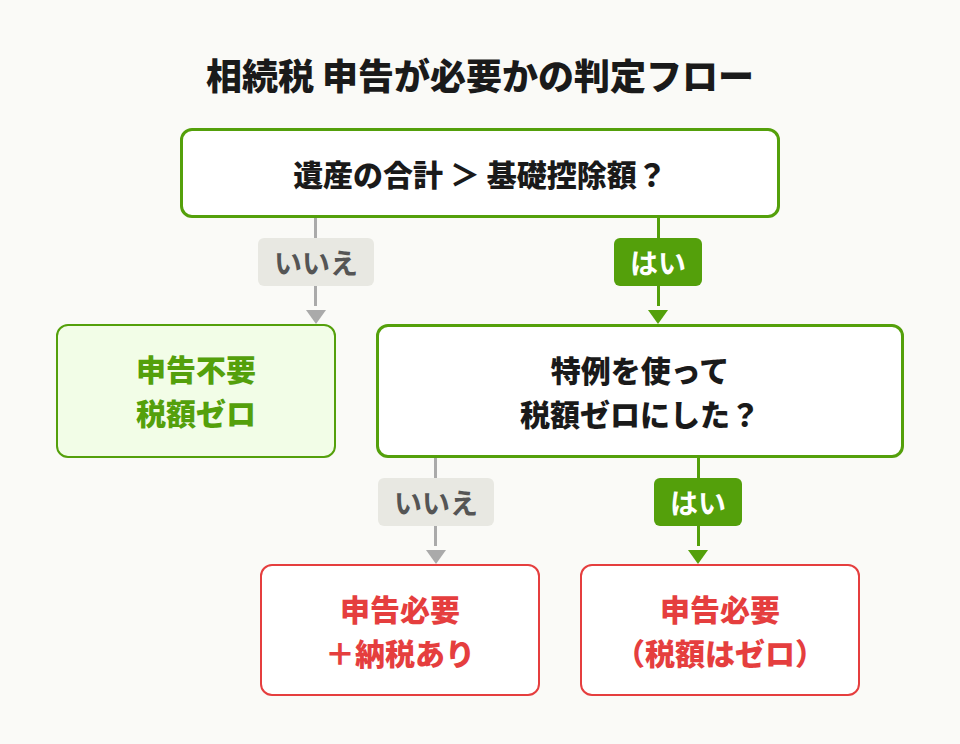 申告要否の判定