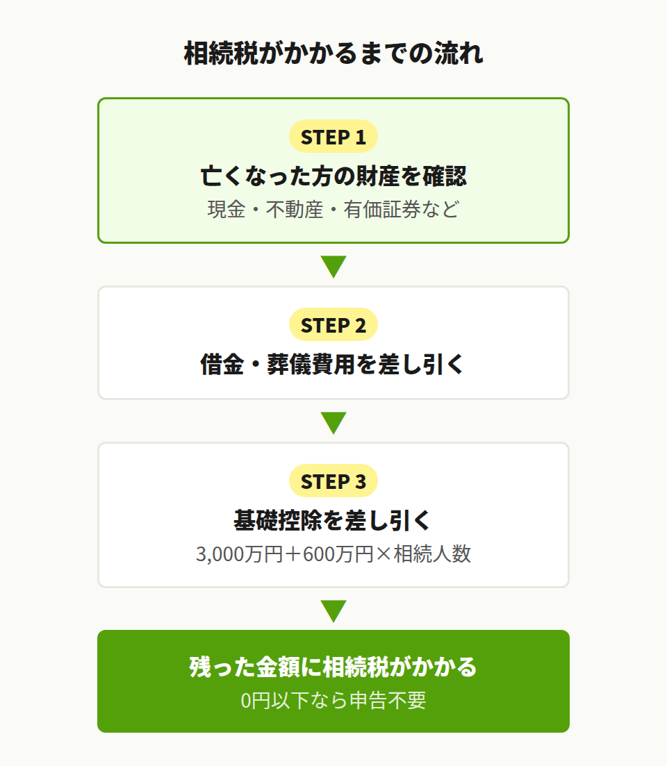 相続税の仕組み