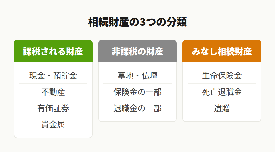 相続財産の分類