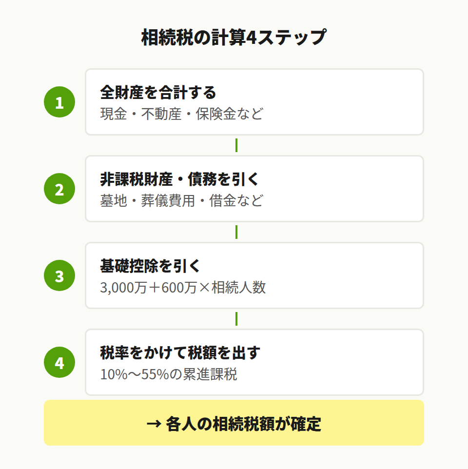 相続税の計算手順