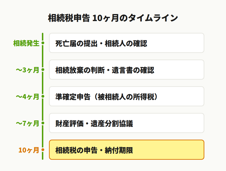 申告手続きの流れ