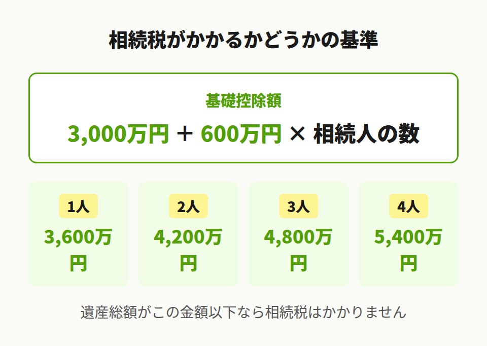 相続税がかかる基準