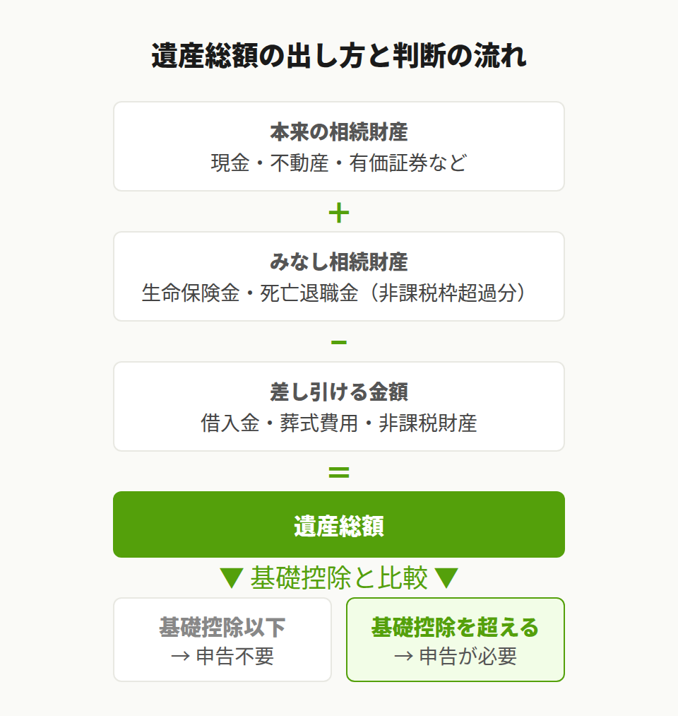 課税財産の計算の流れ