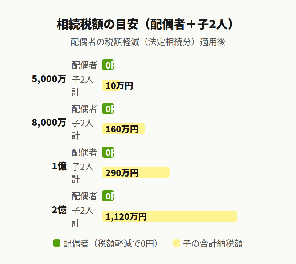 相続税の早見表