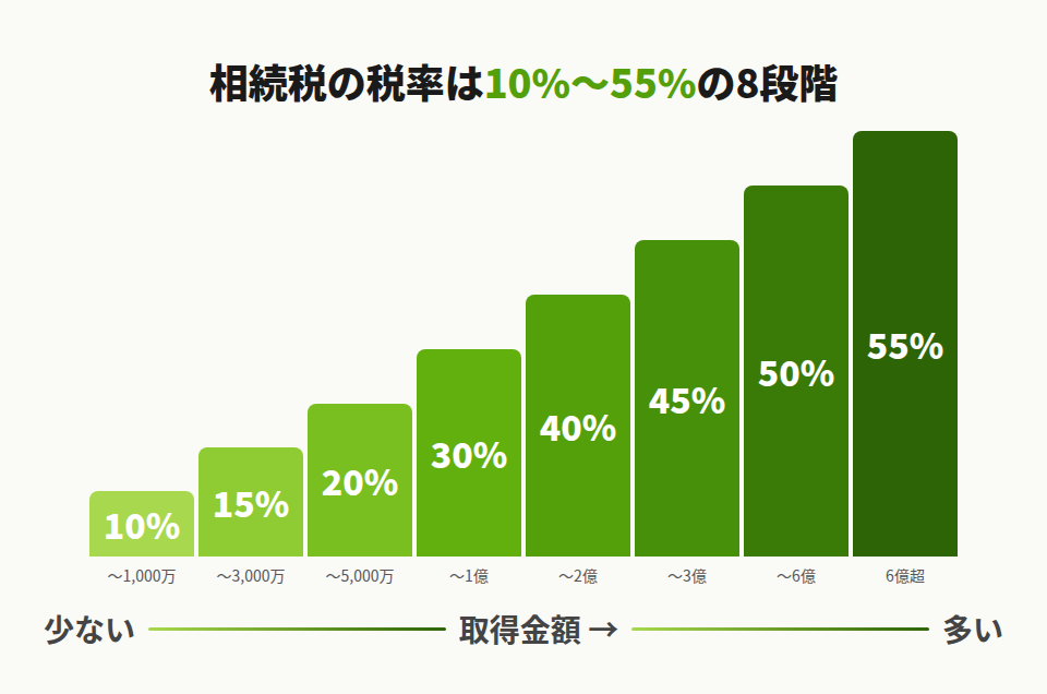 相続税の税率表