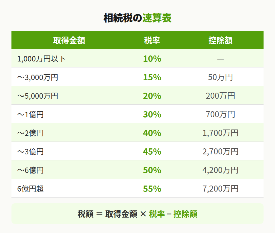 相続税の速算表