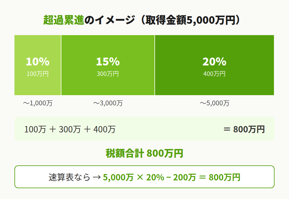 超過累進税率の仕組み