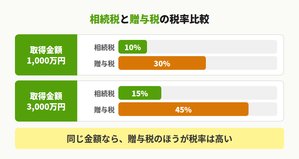 相続税と贈与税の税率比較