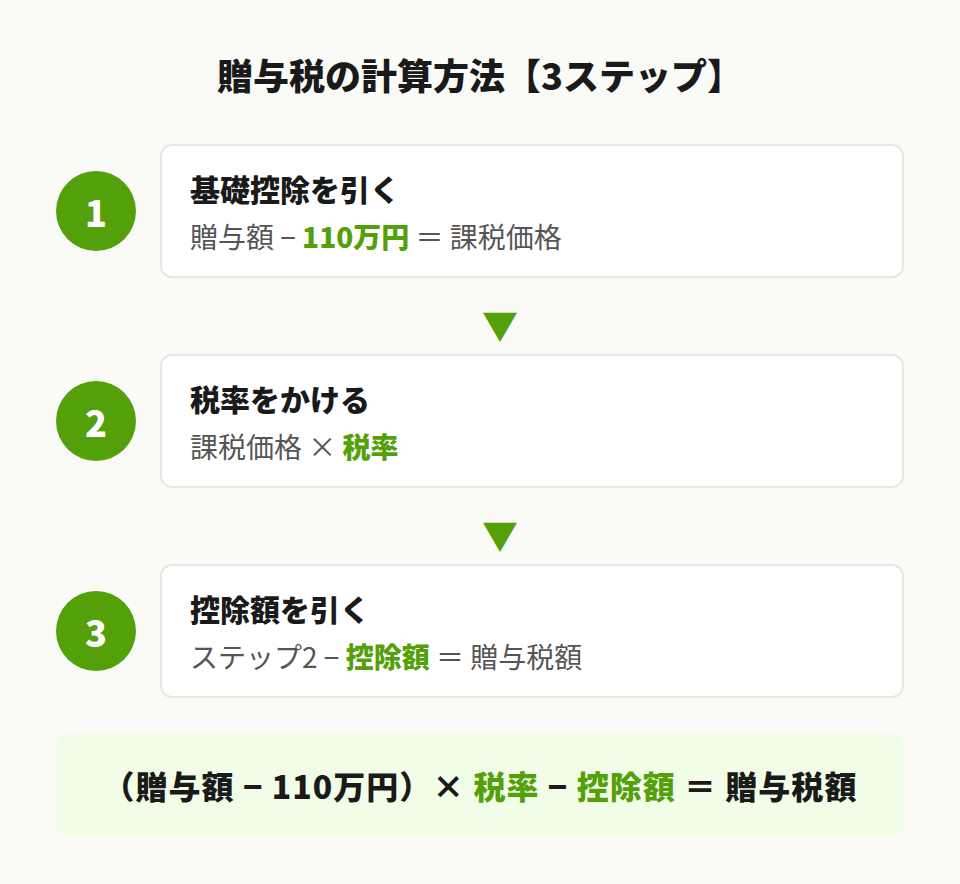 贈与税の計算方法3ステップ