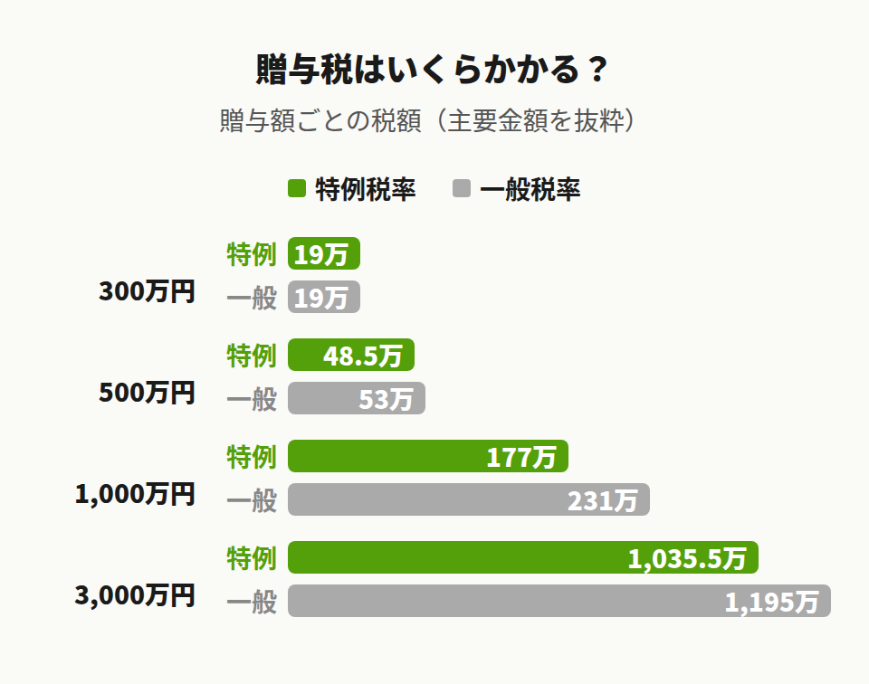 贈与税の金額別早見表