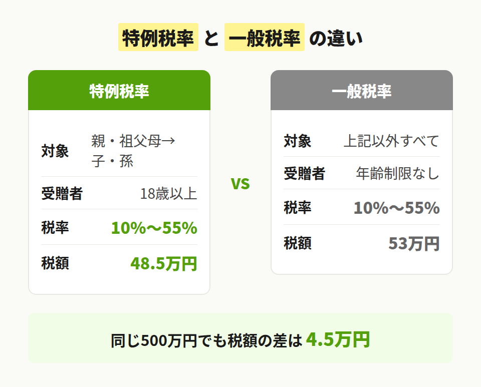 贈与税の一般税率と特例税率の違い