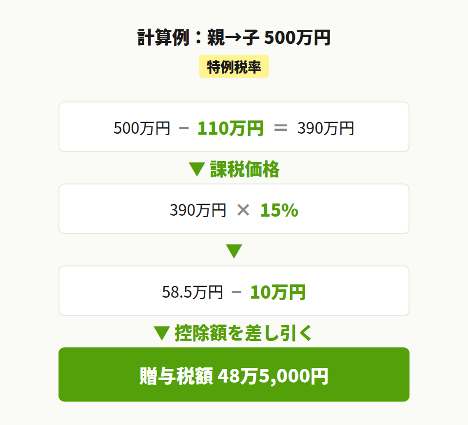 贈与税の計算例 親から子へ500万円