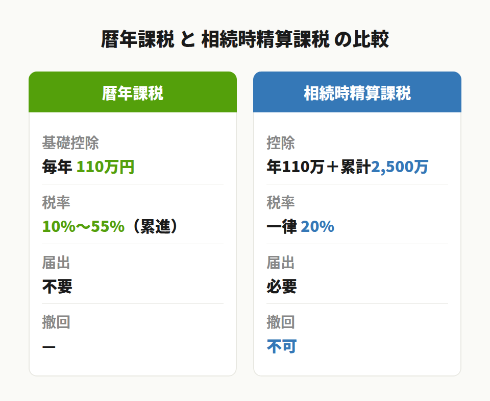暦年課税と相続時精算課税の比較