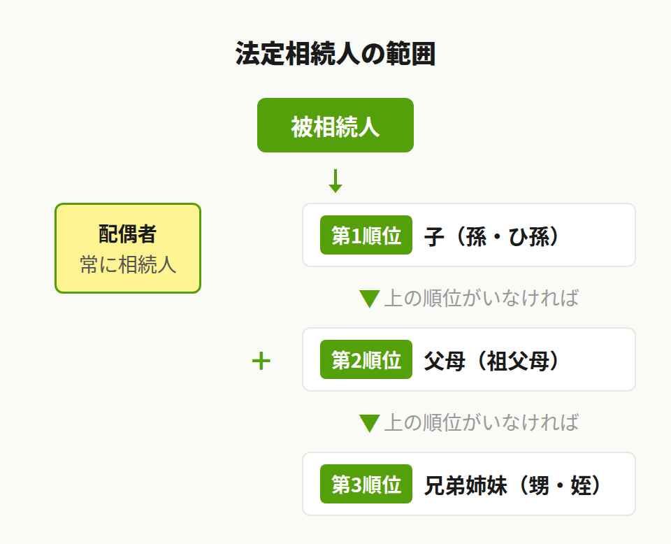 法定相続人の範囲