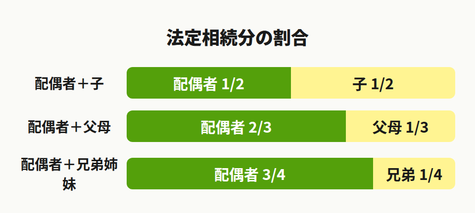 法定相続分の早見表