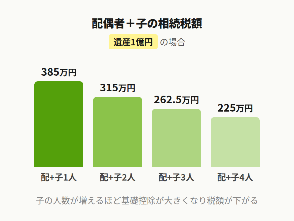 配偶者と子の相続税早見表