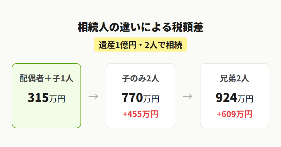 配偶者なしの相続税比較