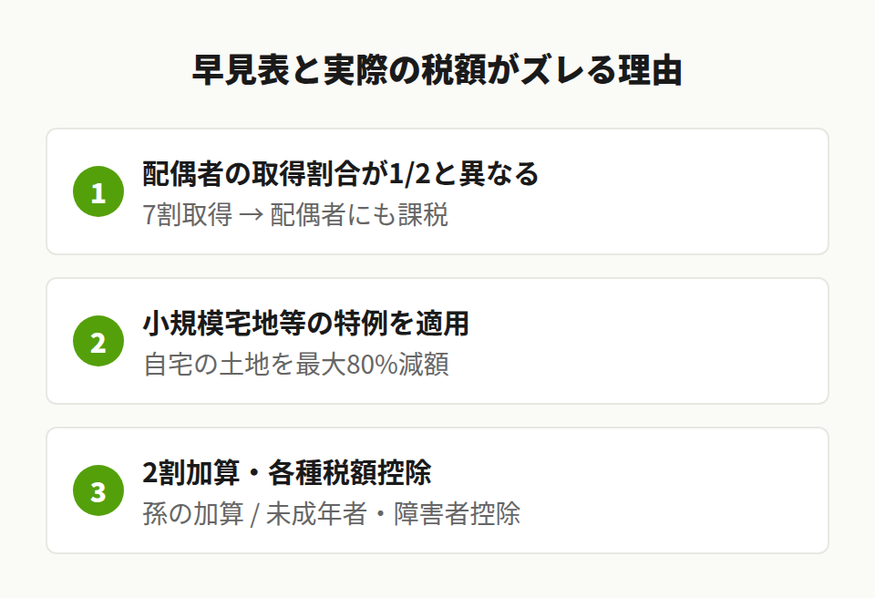 早見表と実際の税額のズレ