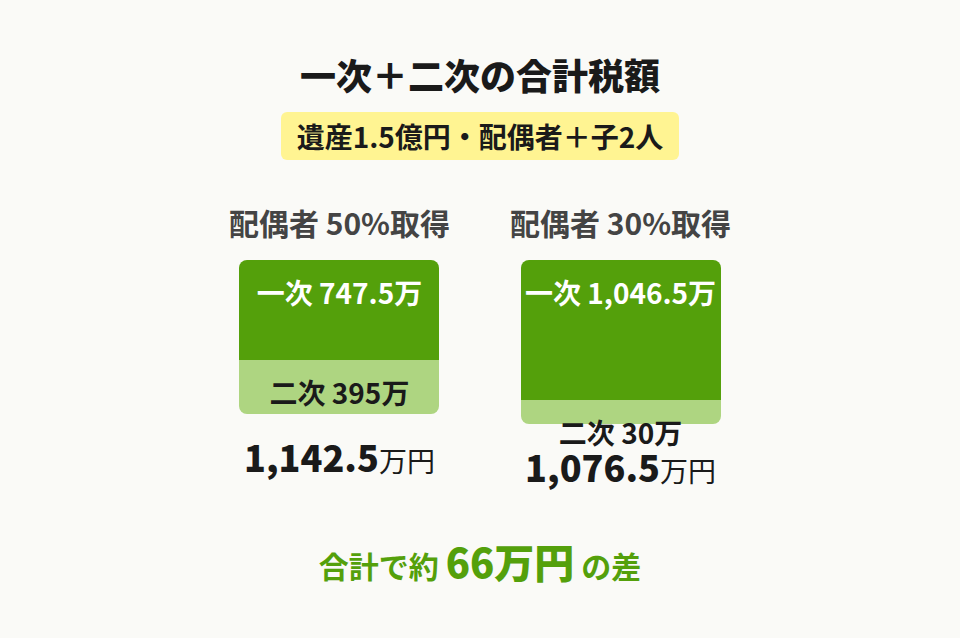 二次相続の合計税額比較